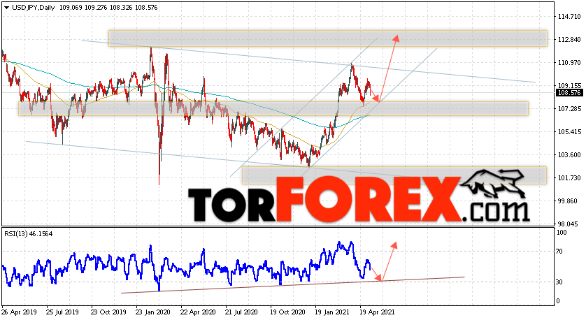 USD/JPY прогноз Доллар Иена на неделю 10 — 14 мая 2021