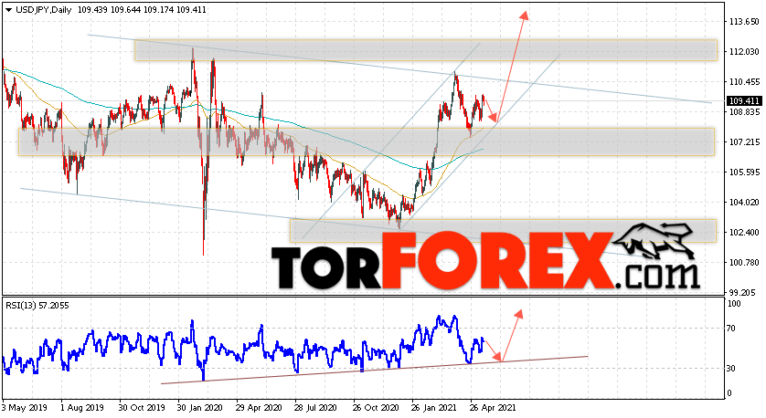 USD/JPY прогноз Доллар Иена на неделю 17 — 21 мая 2021