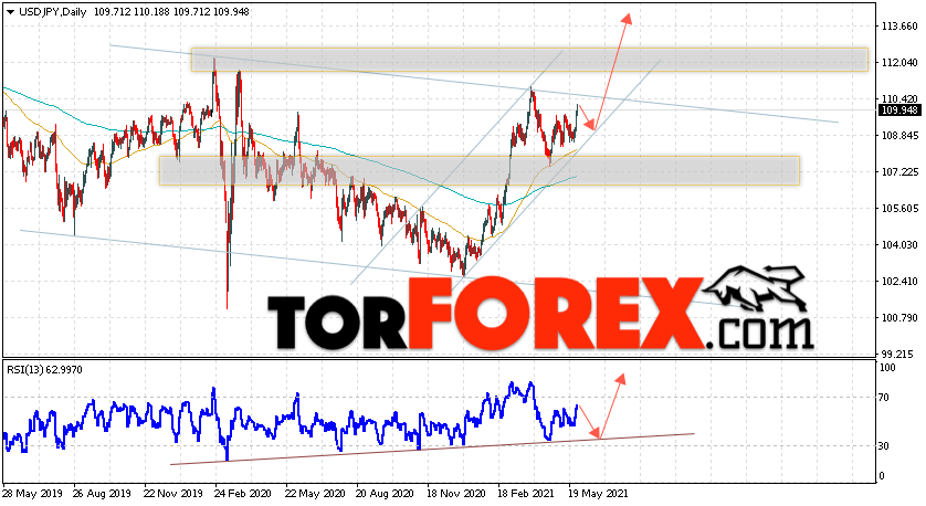 USD/JPY прогноз Доллар Иена на неделю 31 мая — 4 июня 2021