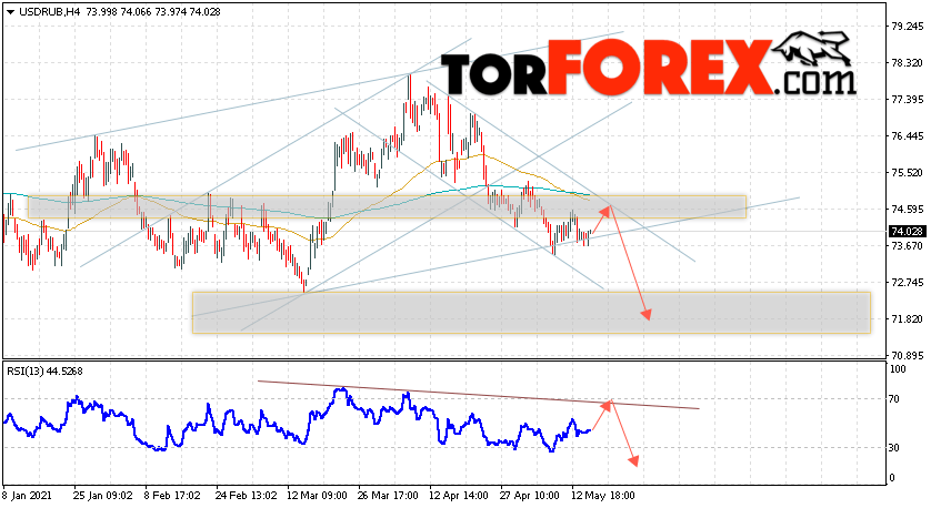 USD/RUB прогноз курса Доллара на 18 мая 2021