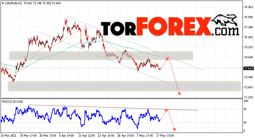 USD/RUB прогноз курса Доллара на 19 мая 2021