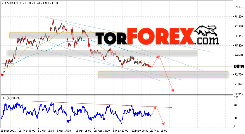 USD/RUB прогноз курса Доллара на 21 мая 2021