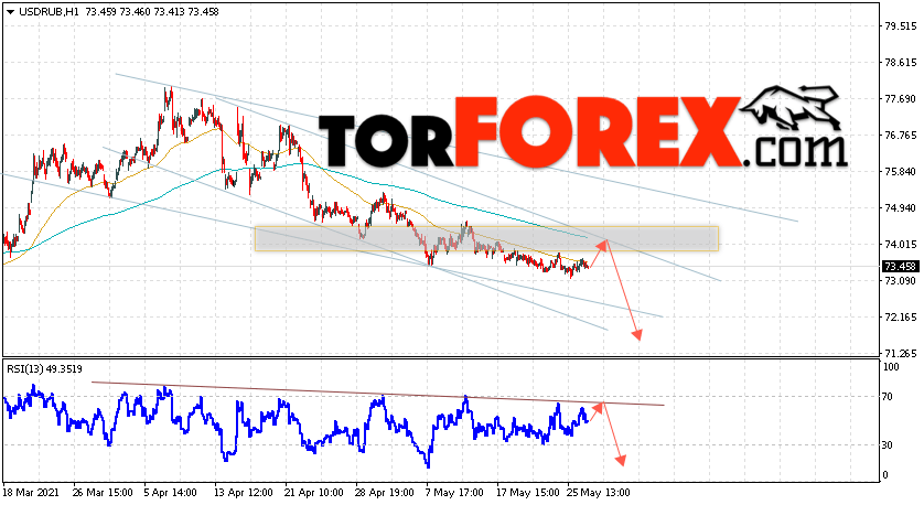 USD/RUB прогноз курса Доллара на 27 мая 2021