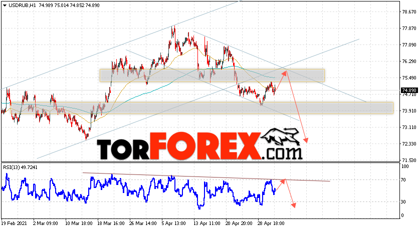 USD/RUB прогноз курса Доллара на 5 мая 2021