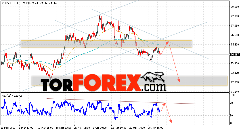 USD/RUB прогноз курса Доллара на 6 мая 2021