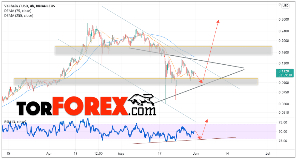 VeChain прогноз курса на июнь 2021