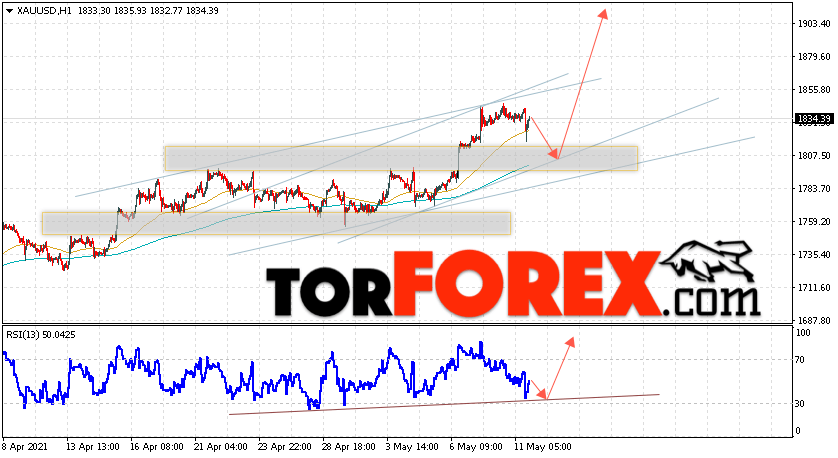 XAU/USD прогноз цен на Золото на 12 мая 2021