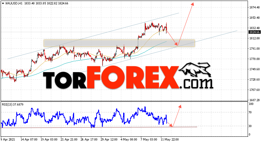 XAU/USD прогноз цен на Золото на 13 мая 2021