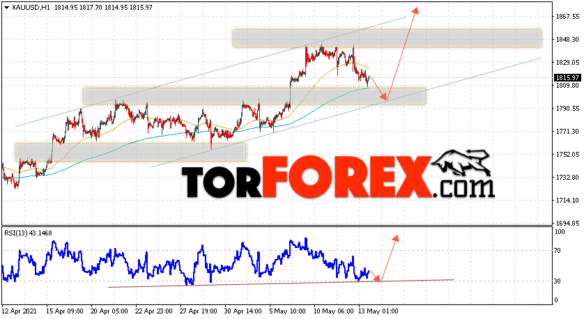 XAU/USD прогноз цен на Золото на 14 мая 2021