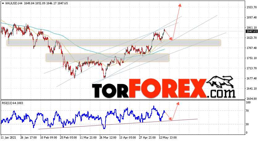 XAU/USD прогноз цен на Золото на 18 мая 2021