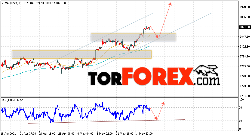 XAU/USD прогноз цен на Золото на 19 мая 2021