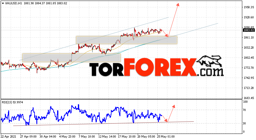 XAU/USD прогноз цен на Золото на 26 мая 2021