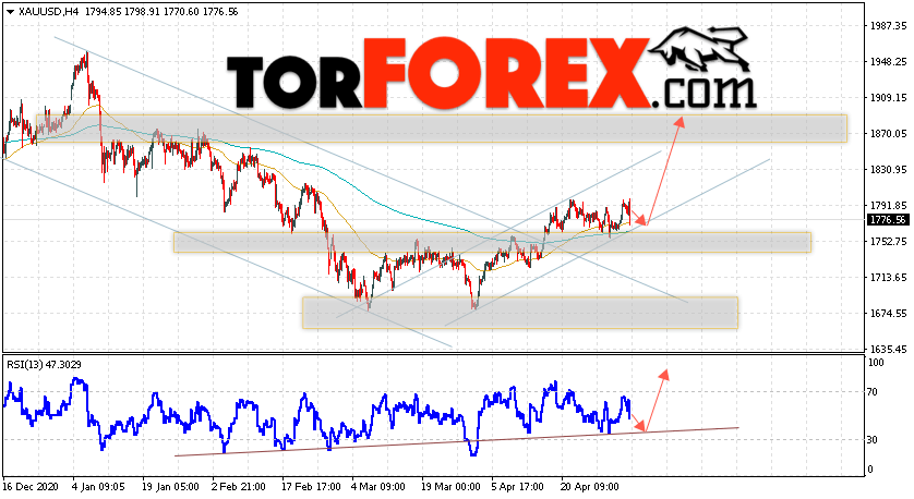 XAU/USD прогноз цен на Золото на 5 мая 2021