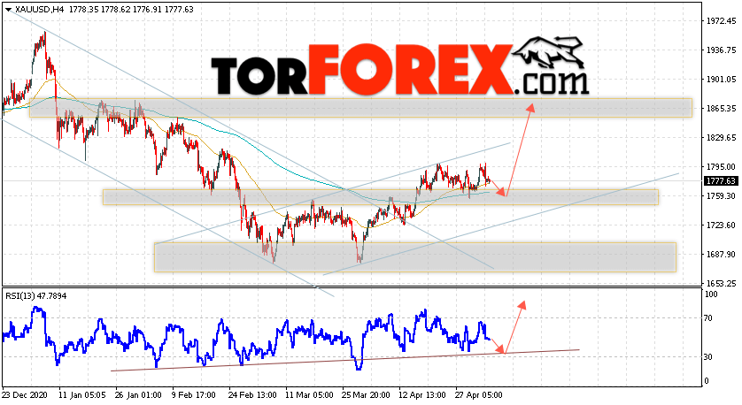 XAU/USD прогноз цен на Золото на 6 мая 2021