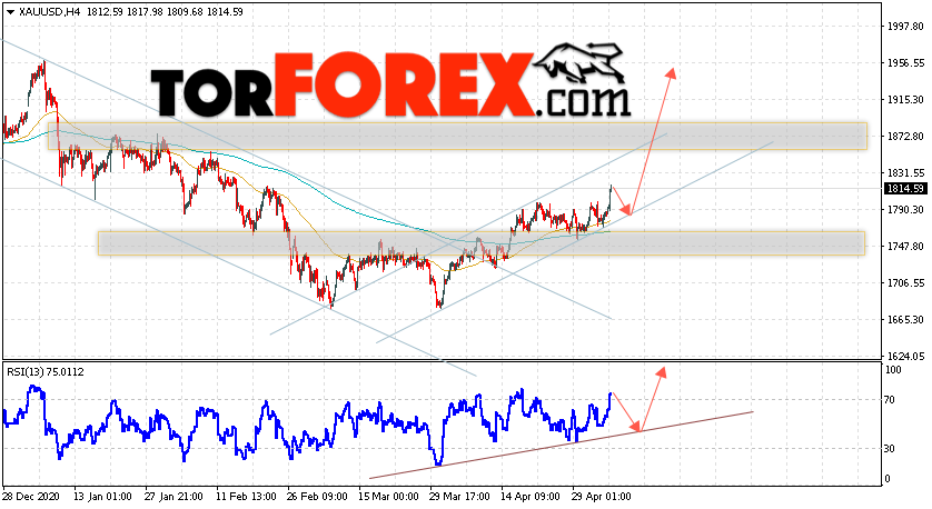 XAU/USD прогноз цен на Золото на 7 мая 2021
