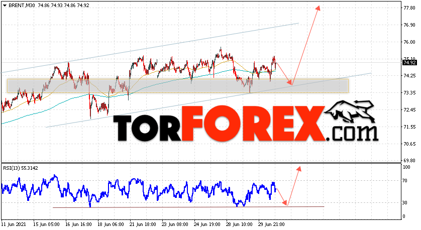 Аналитика и прогноз цен на нефть на 1 июля 2021