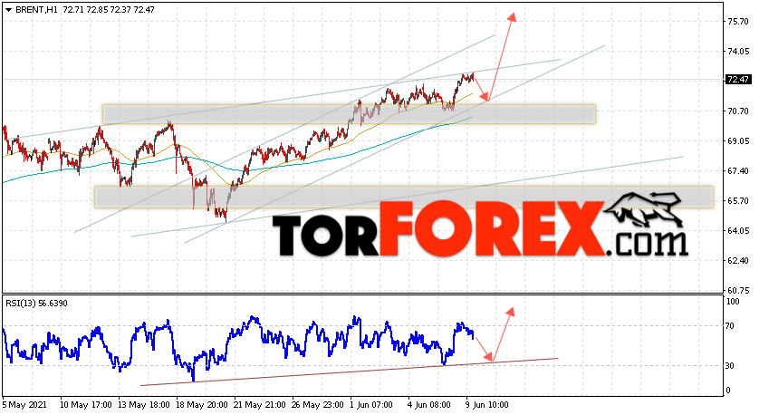 Аналитика и прогноз цен на нефть на 10 июня 2021