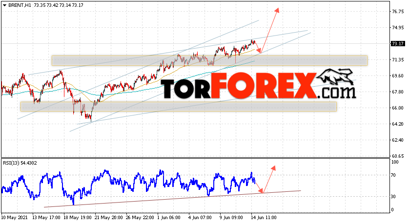 Аналитика и прогноз цен на нефть на 15 июня 2021