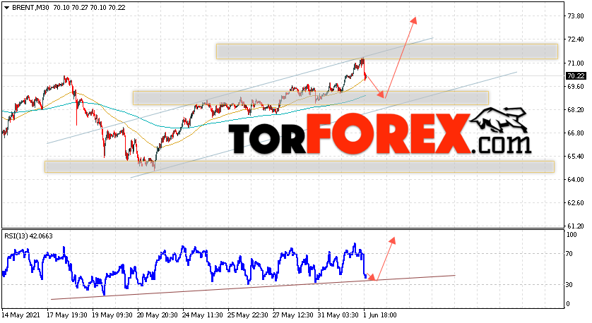 Аналитика и прогноз цен на нефть на 2 июня 2021