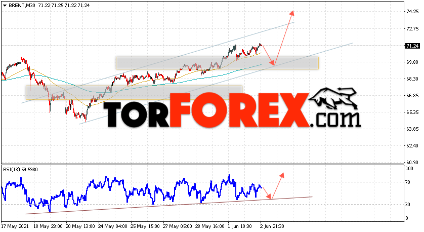 Аналитика и прогноз цен на нефть на 3 июня 2021