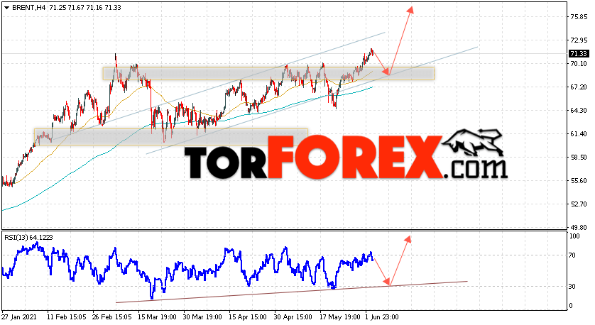 Аналитика и прогноз цен на нефть на 4 июня 2021