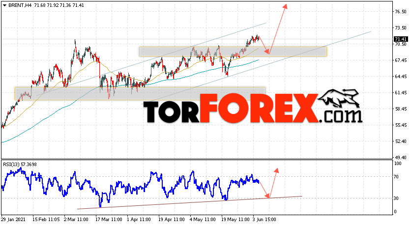 Аналитика и прогноз цен на нефть на 8 июня 2021