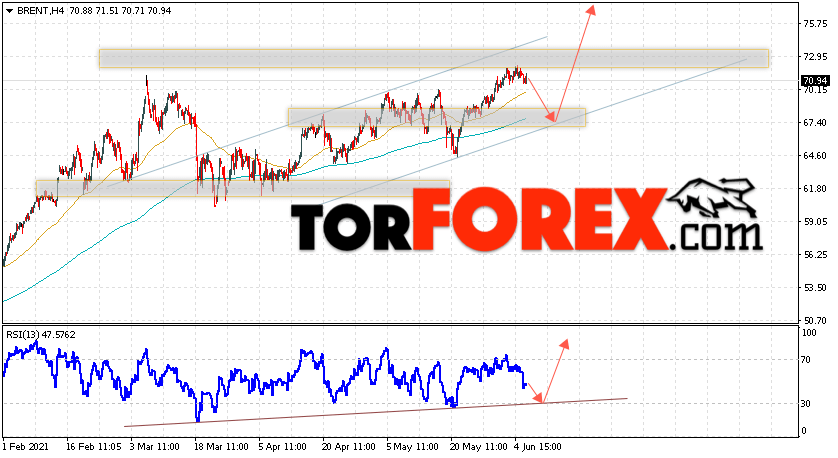 Аналитика и прогноз цен на нефть на 9 июня 2021