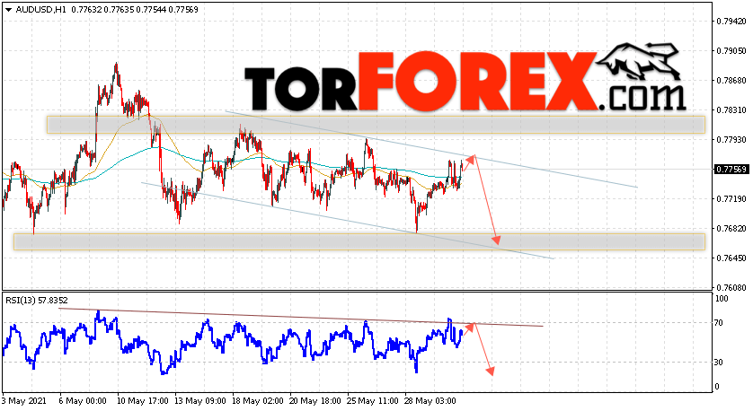 AUD/USD прогноз Форекс и аналитика на 2 июня 2021