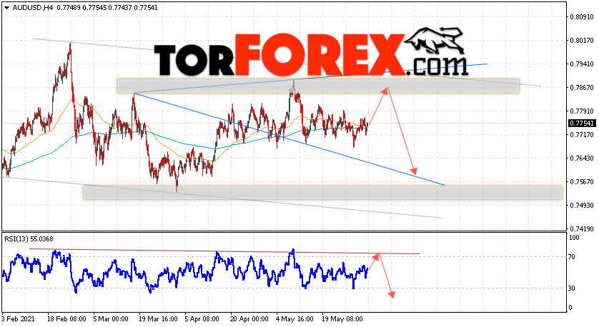 AUD/USD прогноз Форекс и аналитика на 3 июня 2021