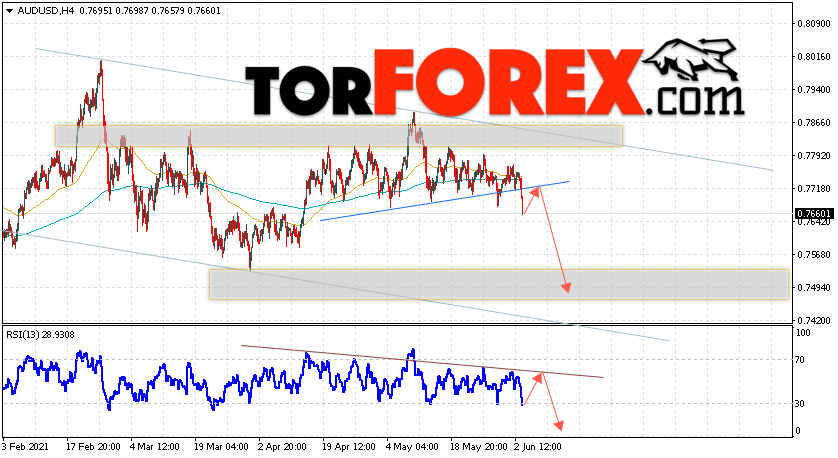 AUD/USD прогноз Форекс и аналитика на 4 июня 2021
