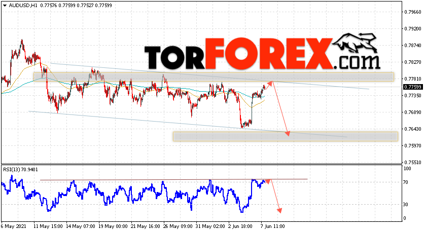 AUD/USD прогноз Форекс и аналитика на 8 июня 2021