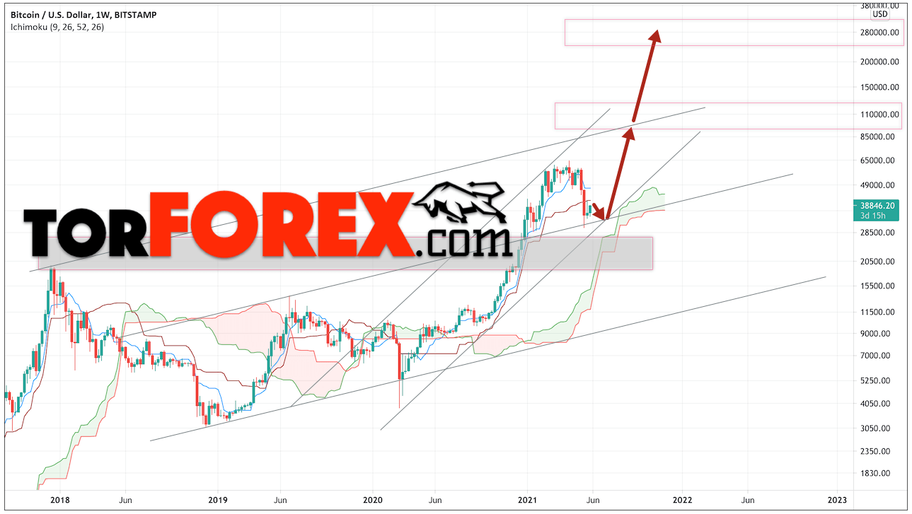 Bitcoin прогноз курса на 2021 – 2022 год