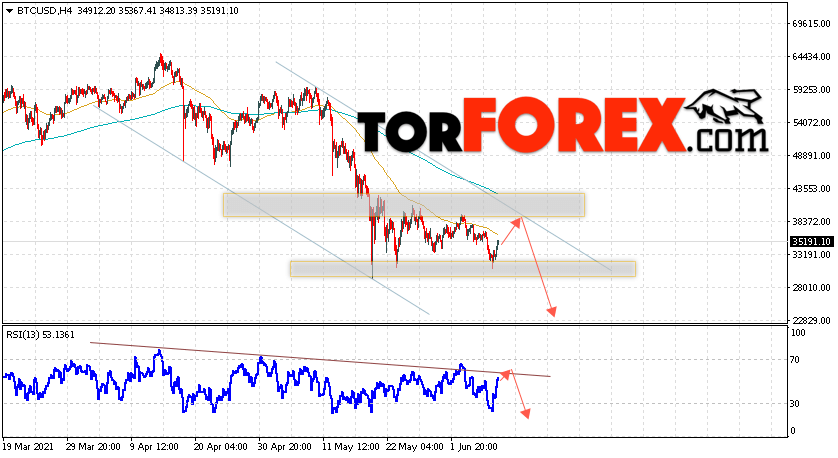 BTC/USD прогноз курса Биткоин на 10 июня 2021