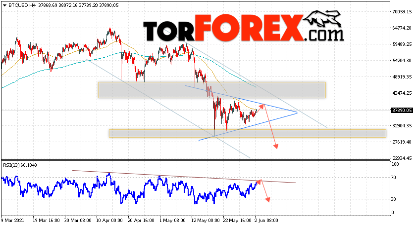 BTC/USD прогноз курса Биткоин на 3 июня 2021