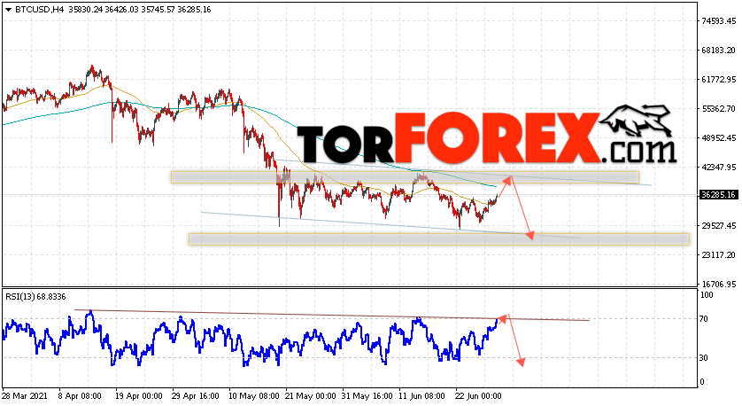 BTC/USD прогноз курса Биткоин на 30 июня 2021
