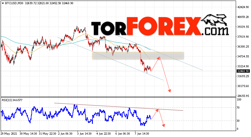 BTC/USD прогноз курса Биткоин на 9 июня 2021