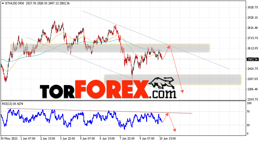 ETH/USD прогноз курса Ethereum на 11 июня 2021