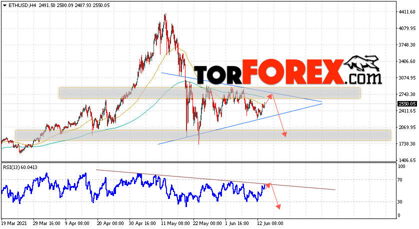 ETH/USD прогноз курса Ethereum на 15 июня 2021