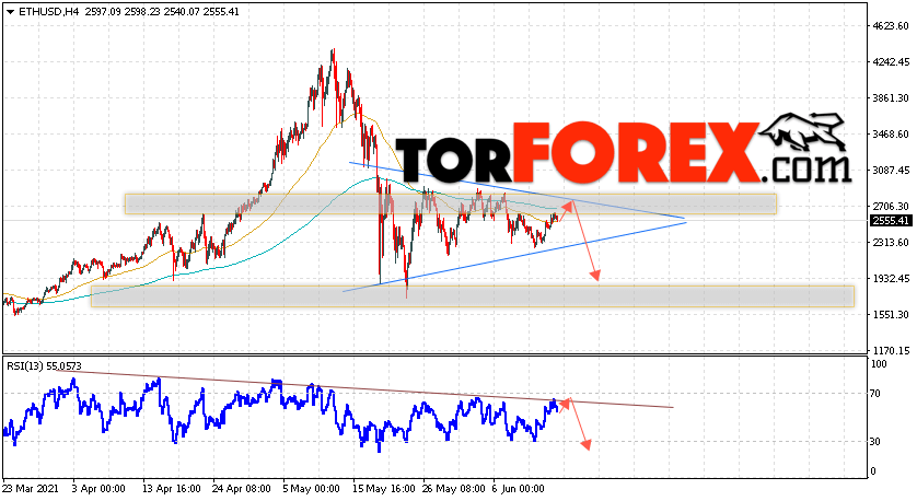 ETH/USD прогноз курса Ethereum на 16 июня 2021