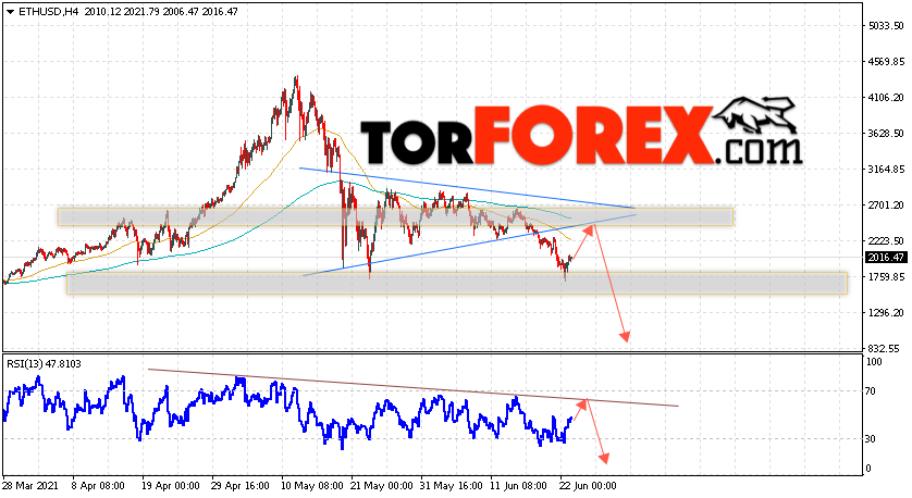 ETH/USD прогноз курса Ethereum на 24 июня 2021