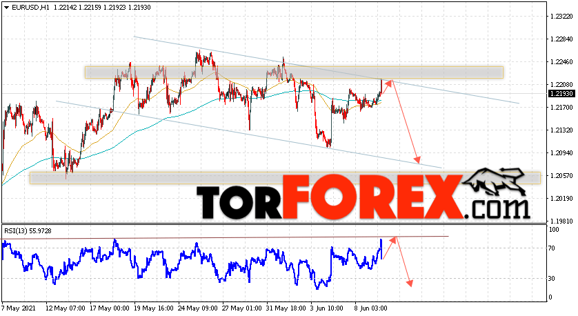 EUR/USD прогноз Евро Доллар на 10 июня 2021