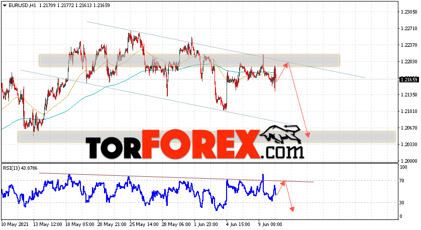 EUR/USD прогноз Евро Доллар на 11 июня 2021