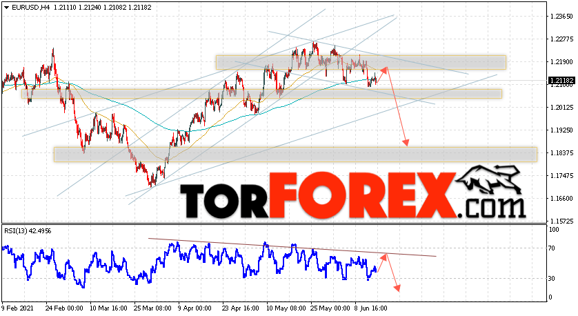 EUR/USD прогноз Евро Доллар на 16 июня 2021