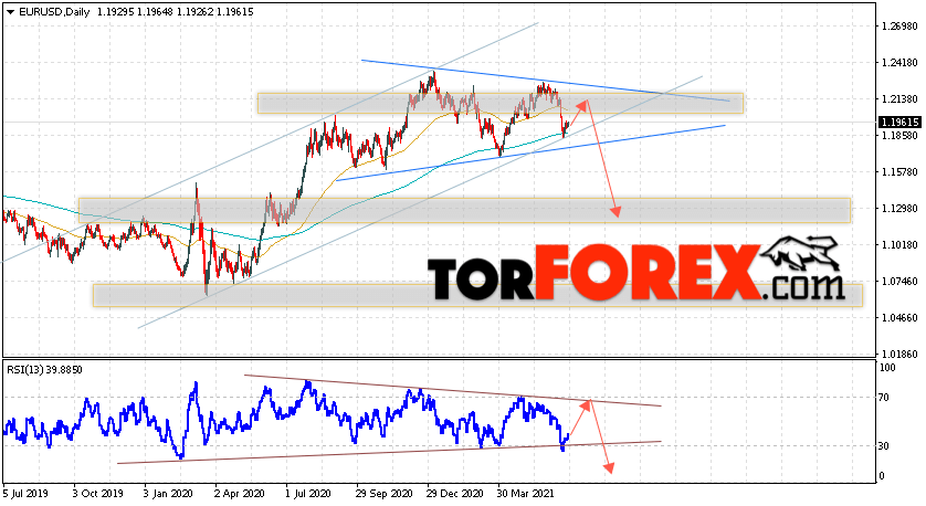 EUR/USD прогноз Евро Доллар на 28 июня — 2 июля 2021