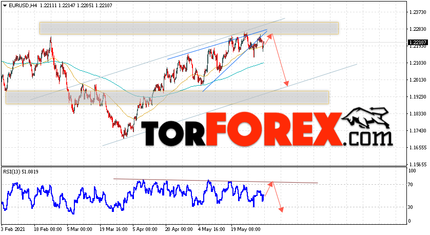 EUR/USD прогноз Евро Доллар на 3 июня 2021
