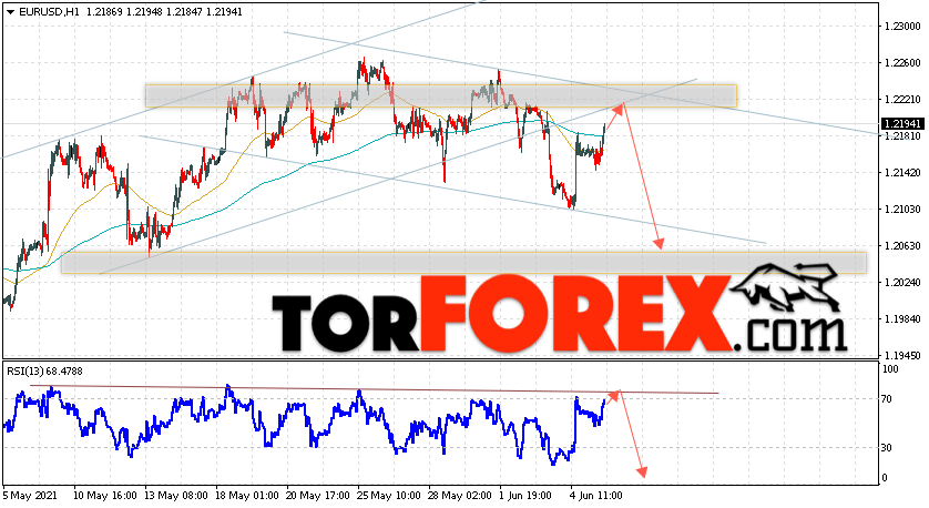 EUR/USD прогноз Евро Доллар на 8 июня 2021