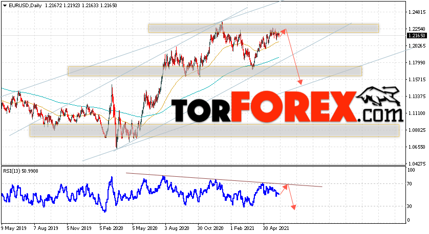 EUR/USD прогноз Евро Доллар на неделю 14 — 18 июня 2021