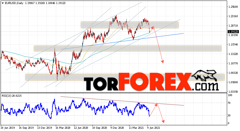 EUR/USD прогноз Евро Доллар на неделю 21 — 25 июня 2021