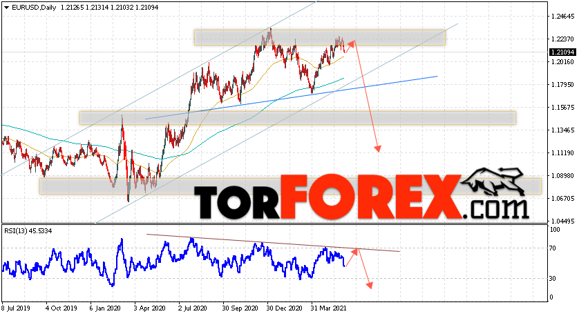 EUR/USD прогноз Евро Доллар на неделю 7 — 11 июня 2021