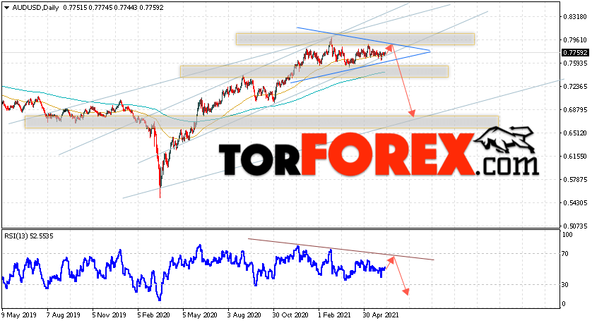 Форекс прогноз AUD/USD на неделю 14 — 18 июня 2021